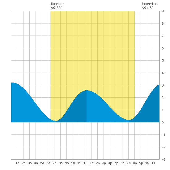 Wachesaw Landing tide chart for Saturday, May 2, 2026