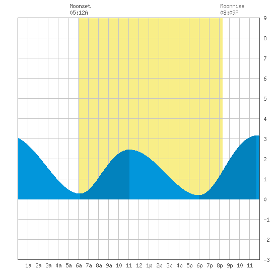 Wachesaw Landing tide chart for Saturday, May 30, 2026