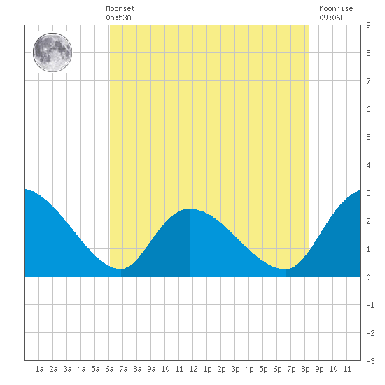 Wachesaw Landing tide chart for Sunday, May 31, 2026