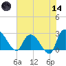 Wachesaw Landing tide chart for Sunday, June 14, 2026