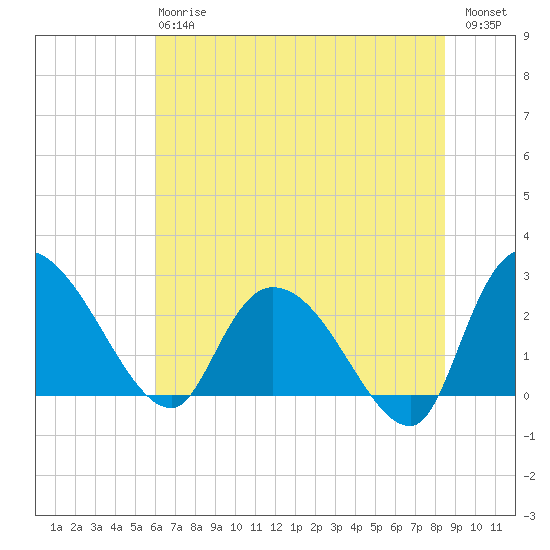 Wachesaw Landing tide chart for Monday, June 15, 2026