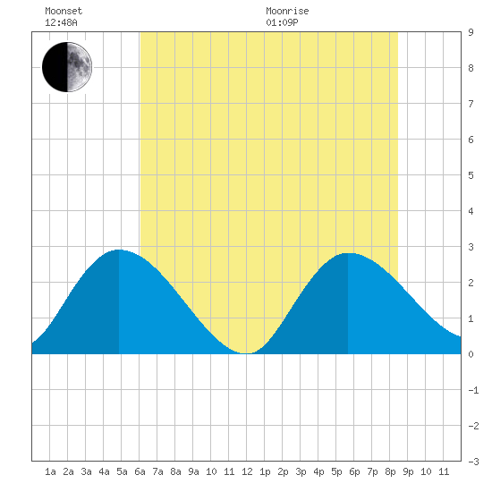 Wachesaw Landing tide chart for Sunday, June 21, 2026