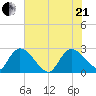 Wachesaw Landing tide chart for Sunday, June 21, 2026