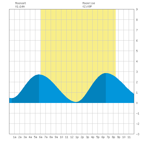 Wachesaw Landing tide chart for Monday, June 22, 2026