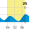Wachesaw Landing tide chart for Thursday, June 25, 2026