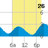 Wachesaw Landing tide chart for Friday, June 26, 2026
