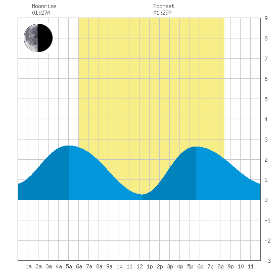 Wachesaw Landing tide chart for Monday, June 8, 2026