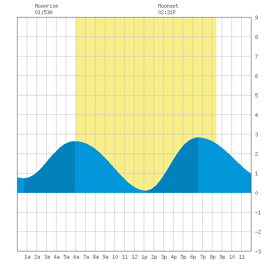 Wachesaw Landing tide chart for Tuesday, June 9, 2026