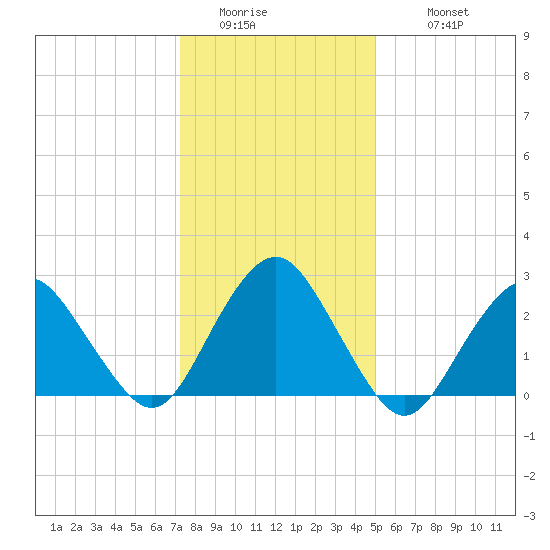 Wading River tide chart for Friday, January 15, 2021