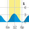 Wading River tide chart for Friday, January 1, 2021