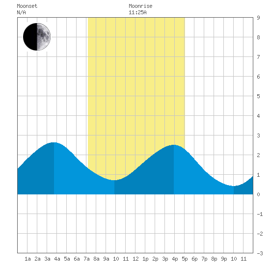 Wading River tide chart for Wednesday, January 20, 2021