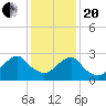 Wading River tide chart for Wednesday, January 20, 2021