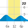 Wading River tide chart for Friday, January 22, 2021