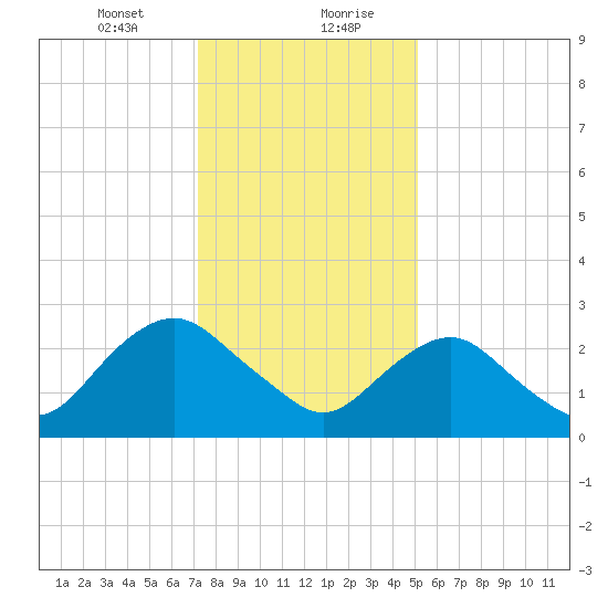 Wading River tide chart for Saturday, January 23, 2021