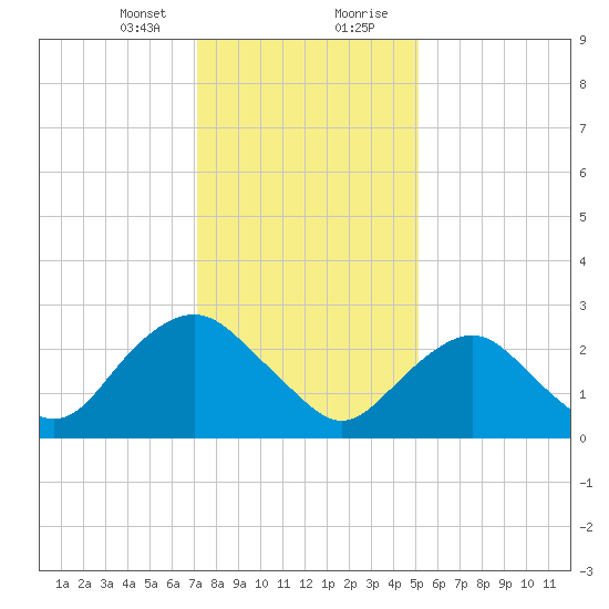 Wading River tide chart for Sunday, January 24, 2021