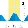 Wading River tide chart for Saturday, January 2, 2021