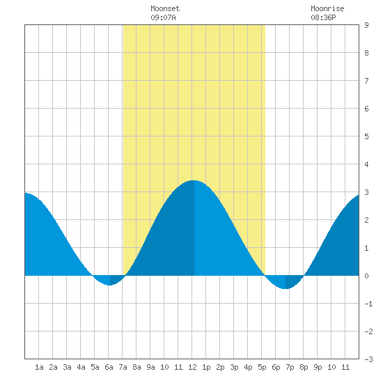 Wading River tide chart for Sunday, January 31, 2021