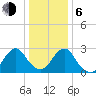 Wading River tide chart for Wednesday, January 6, 2021