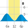 Wading River tide chart for Friday, January 8, 2021