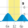 Wading River tide chart for Saturday, January 9, 2021