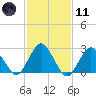 Wading River tide chart for Thursday, February 11, 2021