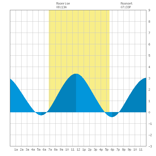 Wading River tide chart for Saturday, February 13, 2021