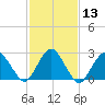 Wading River tide chart for Saturday, February 13, 2021