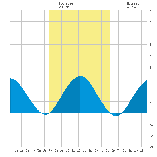 Wading River tide chart for Sunday, February 14, 2021