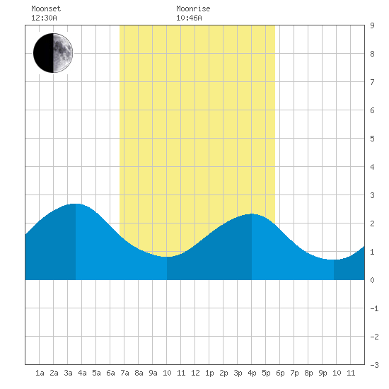 Wading River tide chart for Friday, February 19, 2021