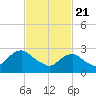 Wading River tide chart for Sunday, February 21, 2021