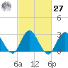 Wading River tide chart for Saturday, February 27, 2021