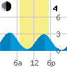 Wading River tide chart for Thursday, February 4, 2021