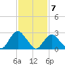 Wading River tide chart for Sunday, February 7, 2021
