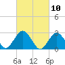 Wading River tide chart for Wednesday, March 10, 2021