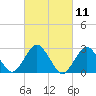Wading River tide chart for Thursday, March 11, 2021