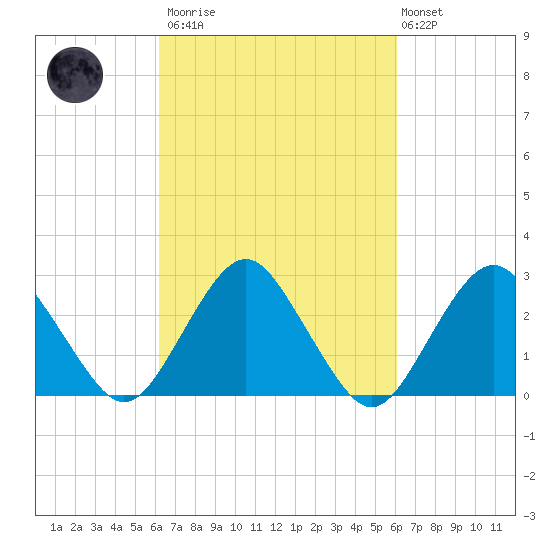Wading River tide chart for Saturday, March 13, 2021