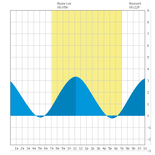 Wading River tide chart for Sunday, March 14, 2021