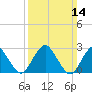 Wading River tide chart for Sunday, March 14, 2021
