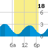 Wading River tide chart for Thursday, March 18, 2021