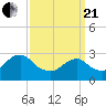 Wading River tide chart for Sunday, March 21, 2021