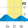 Wading River tide chart for Monday, March 22, 2021