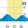Wading River tide chart for Tuesday, March 23, 2021