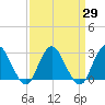 Wading River tide chart for Monday, March 29, 2021
