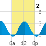 Wading River tide chart for Tuesday, March 2, 2021
