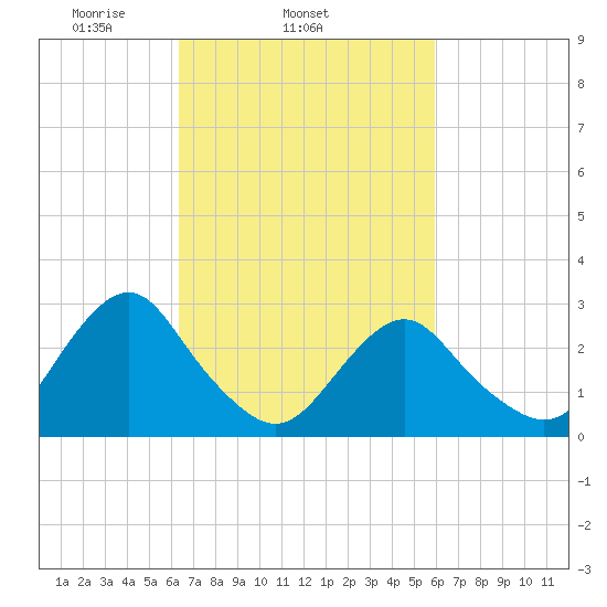 Wading River tide chart for Saturday, March 6, 2021