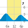 Wading River tide chart for Sunday, March 7, 2021
