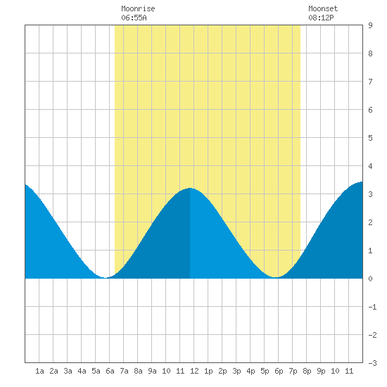 Wading River tide chart for Monday, April 12, 2021