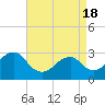 Wading River tide chart for Sunday, April 18, 2021