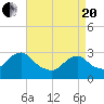 Wading River tide chart for Tuesday, April 20, 2021