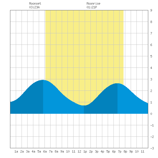 Wading River tide chart for Wednesday, April 21, 2021